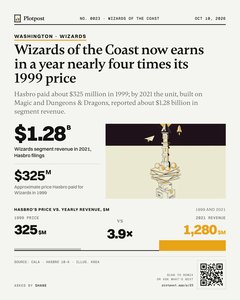 Thumbnail: Wizards of the Coast now earns in a year nearly four times its 1999 price