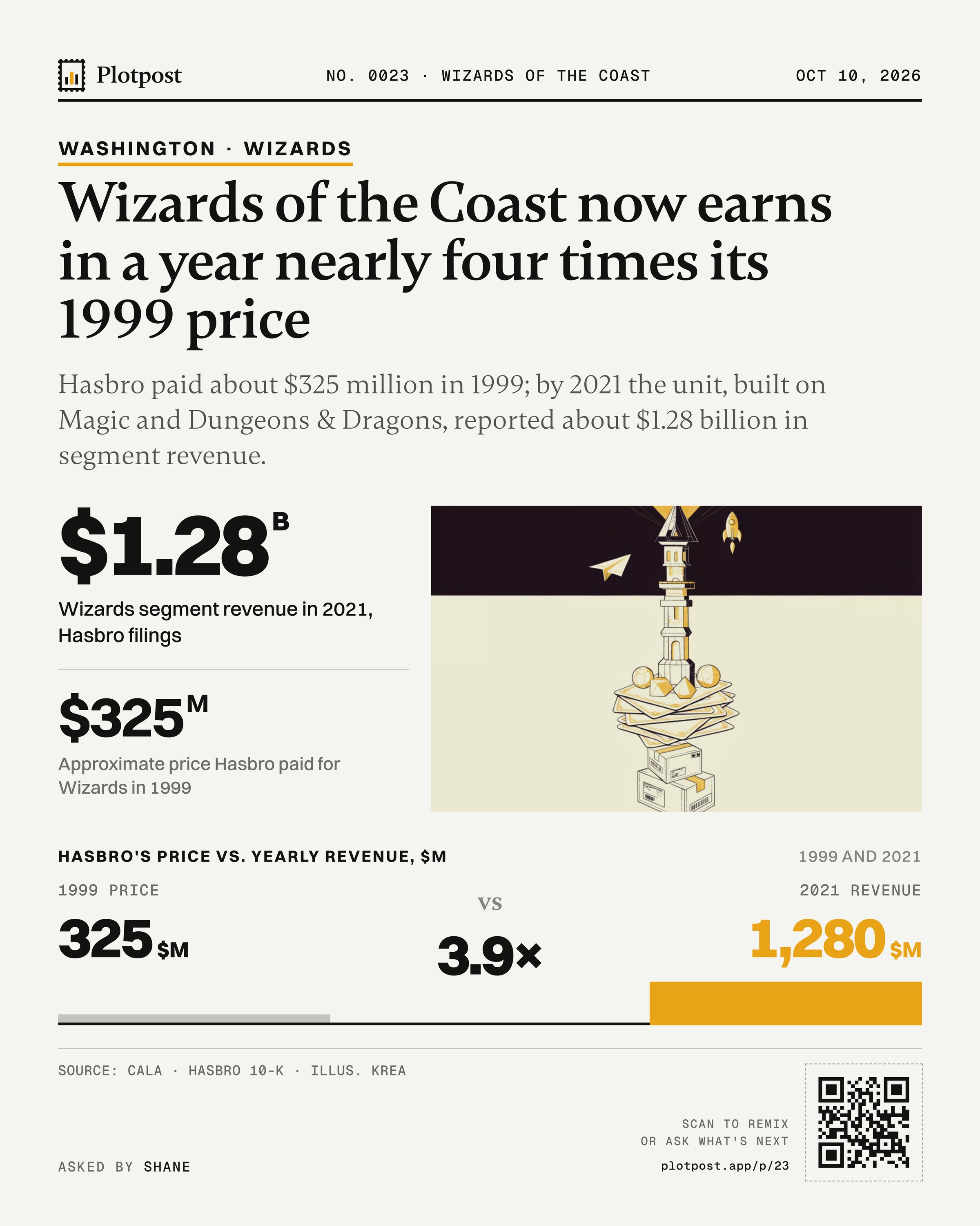Wizards of the Coast now earns in a year nearly four times its 1999 price