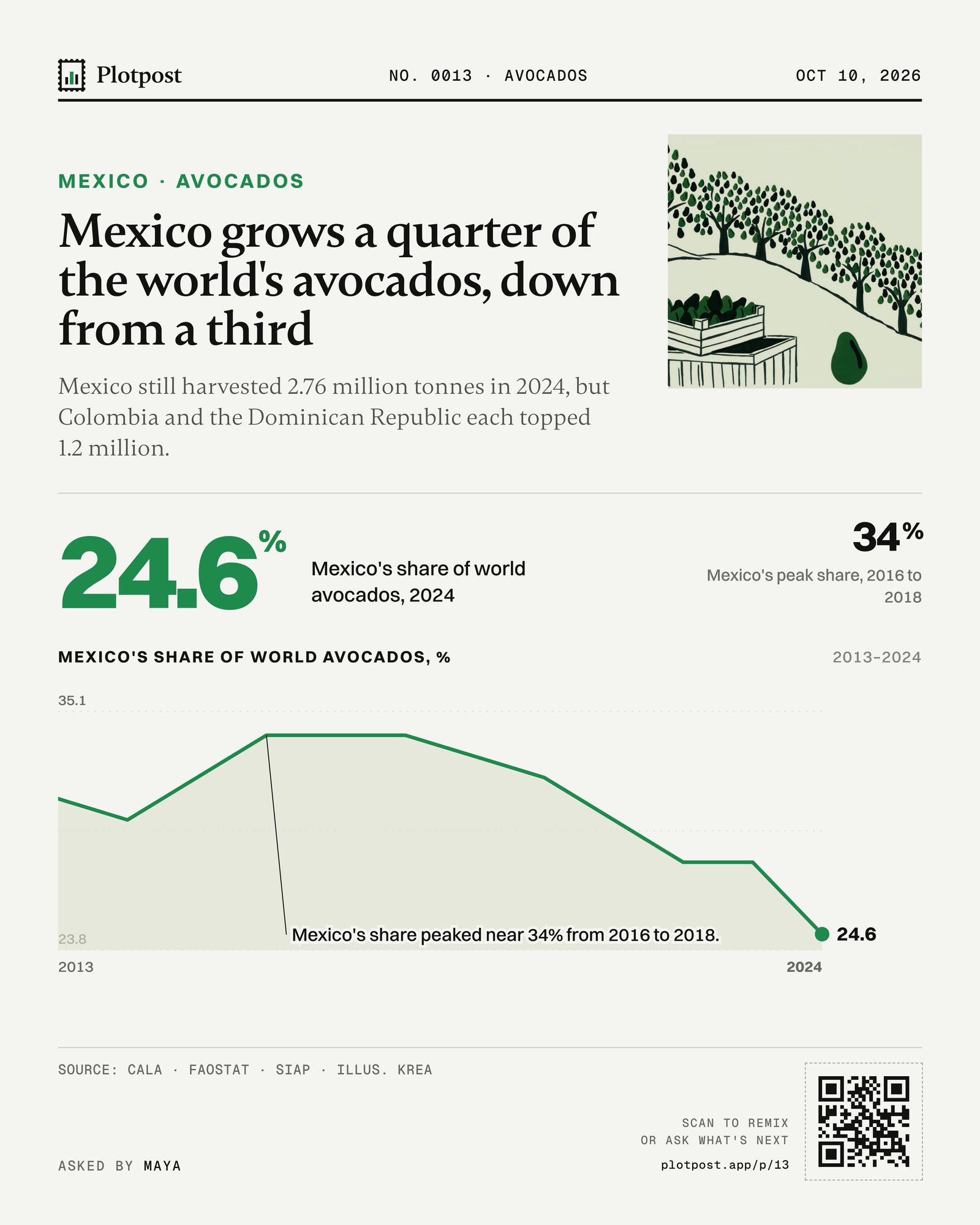 Mexico grows a quarter of the world's avocados, down from a third