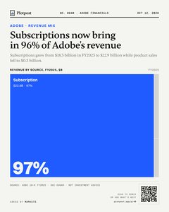 Thumbnail: Subscriptions now bring in 96% of Adobe's revenue