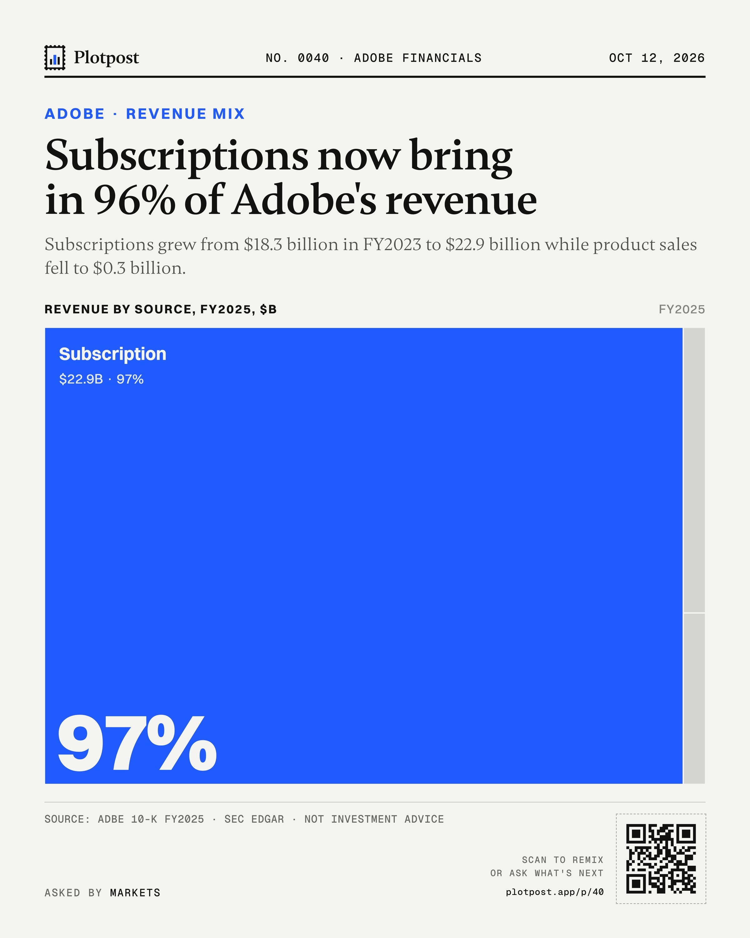 Subscriptions now bring in 96% of Adobe's revenue