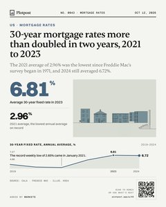 Thumbnail: 30-year mortgage rates more than doubled in two years, 2021 to 2023