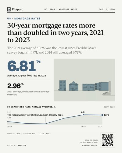 30-year mortgage rates more than doubled in two years, 2021 to 2023