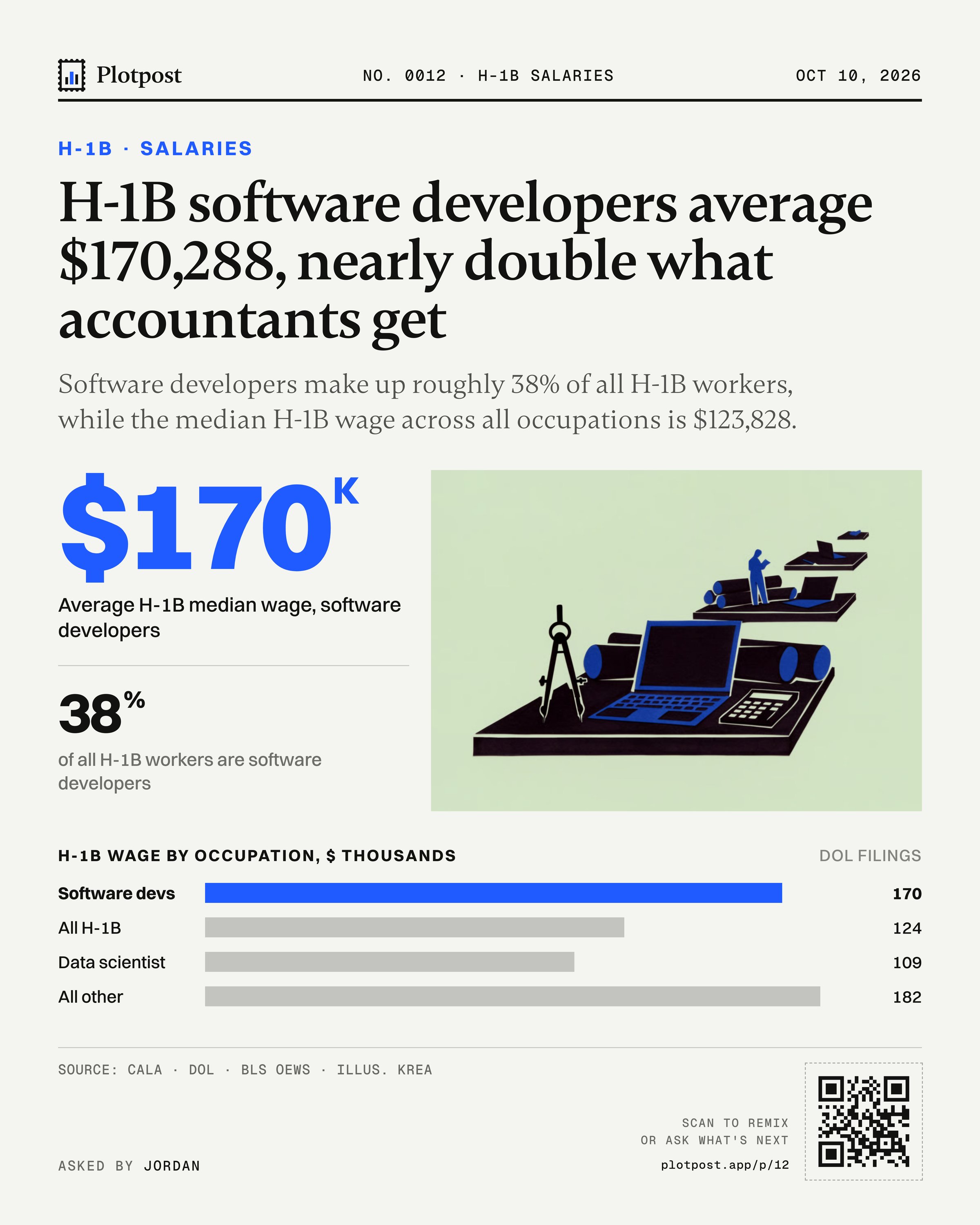 H-1B software developers average $170,288, nearly double what accountants get