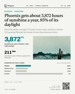 Thumbnail: Phoenix gets about 3,872 hours of sunshine a year, 85% of its daylight