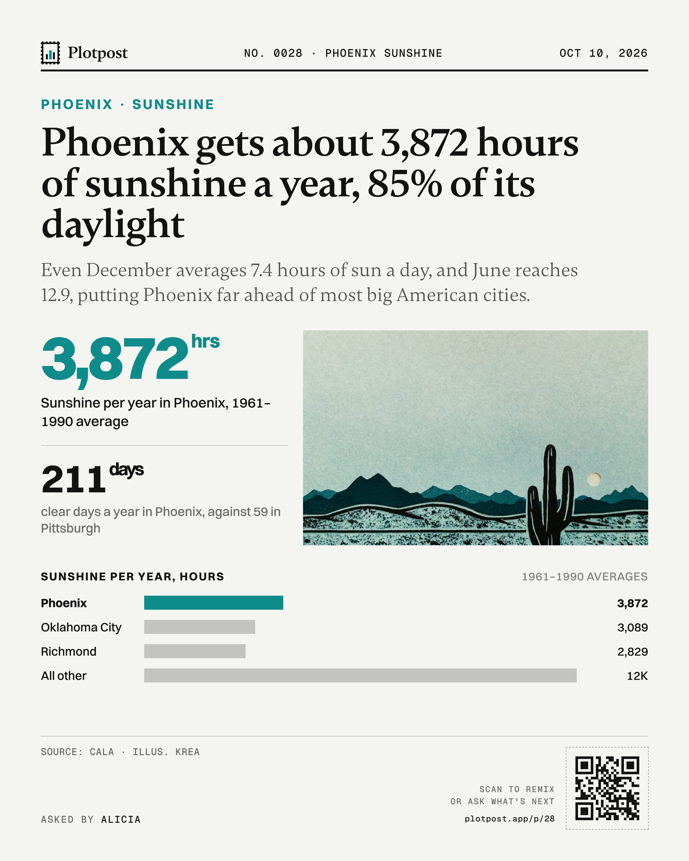 Phoenix gets about 3,872 hours of sunshine a year, 85% of its daylight