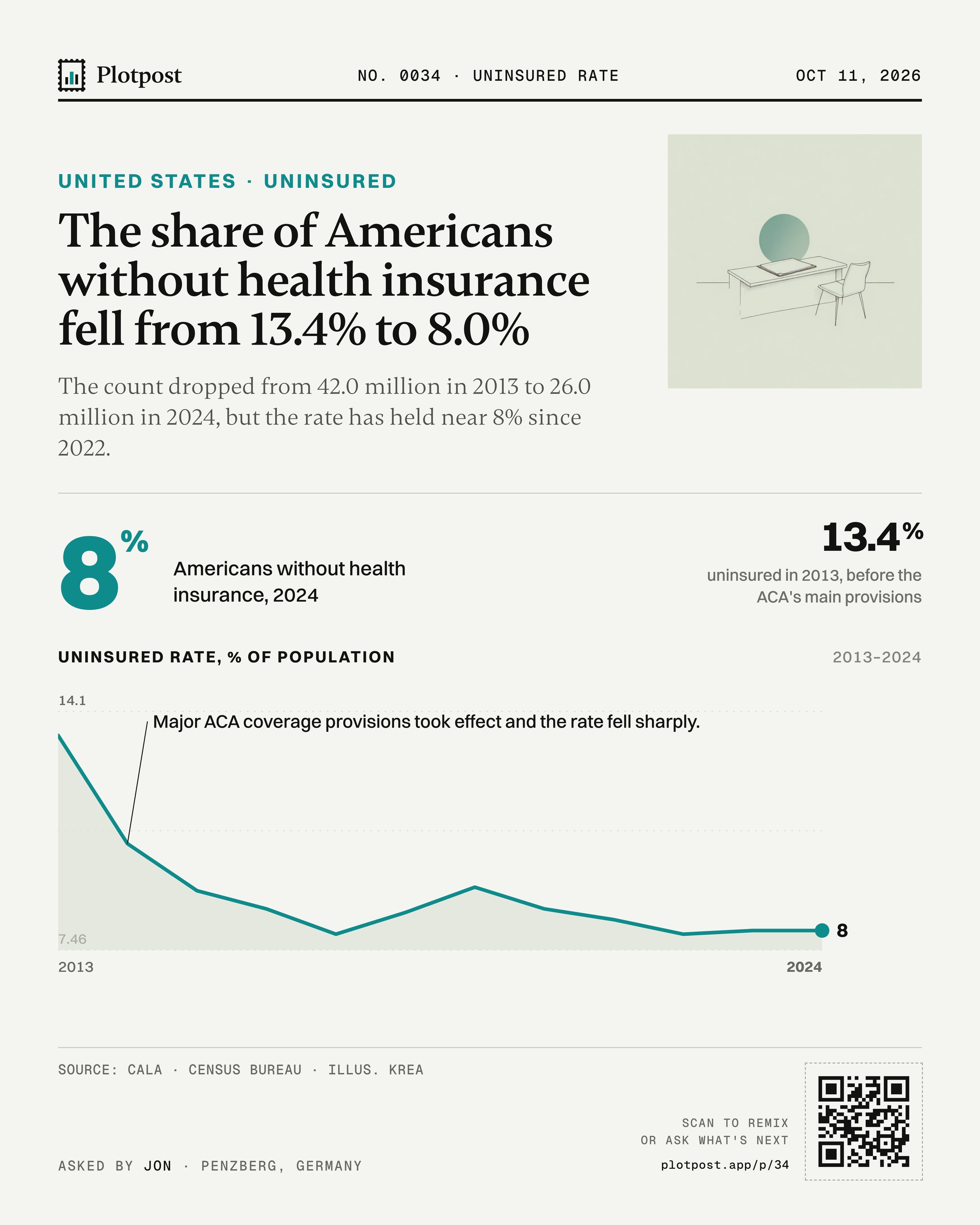The share of Americans without health insurance fell from 13.4% to 8.0%