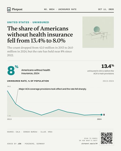 The share of Americans without health insurance fell from 13.4% to 8.0%