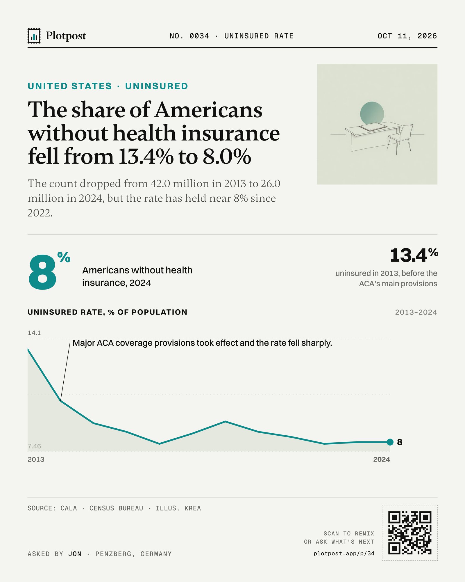 The share of Americans without health insurance fell from 13.4% to 8.0%