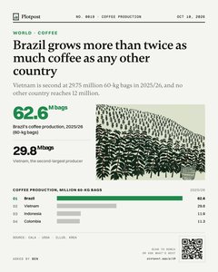 Thumbnail: Brazil grows more than twice as much coffee as any other country