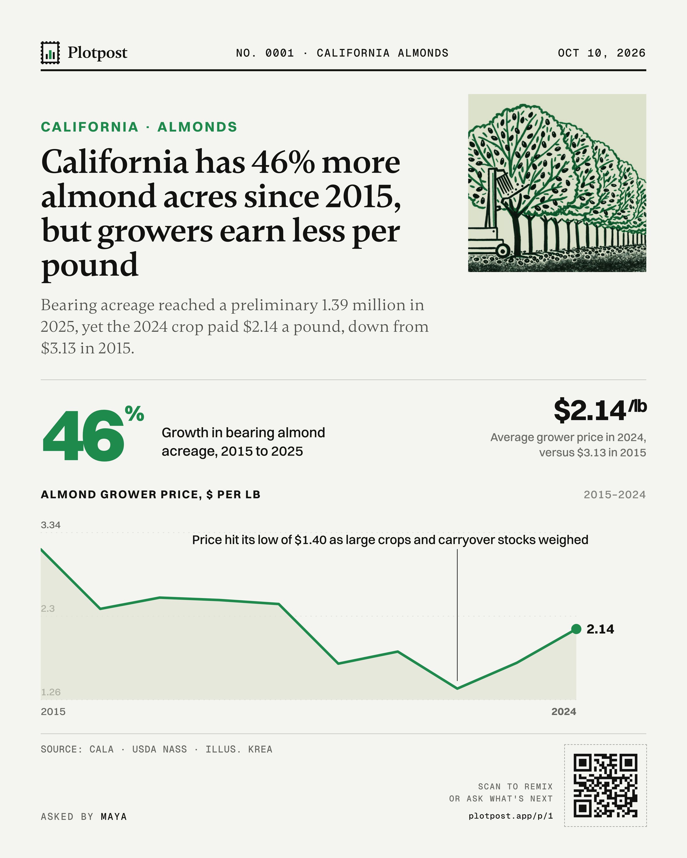 California has 46% more almond acres since 2015, but growers earn less per pound