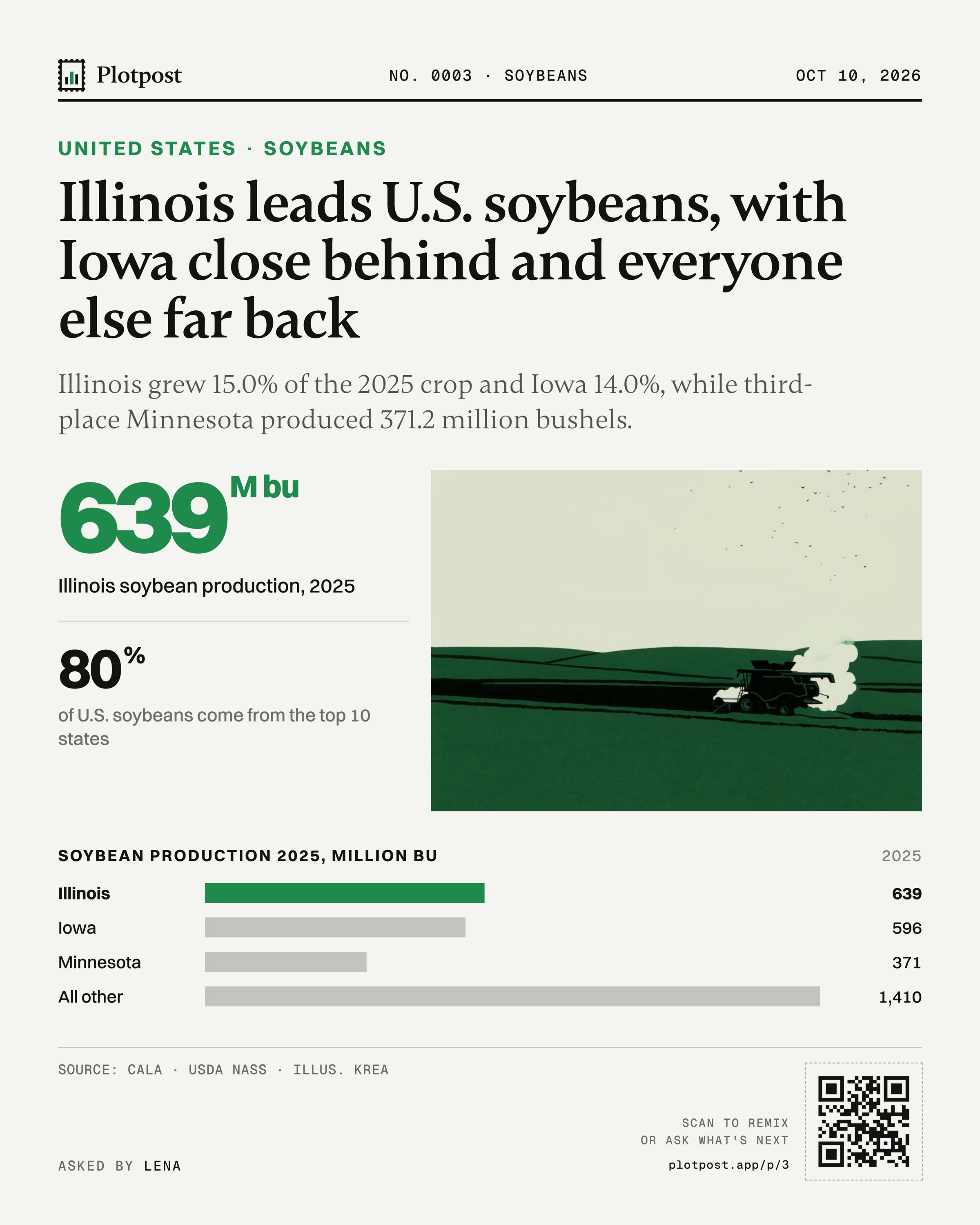 Illinois leads U.S. soybeans, with Iowa close behind and everyone else far back