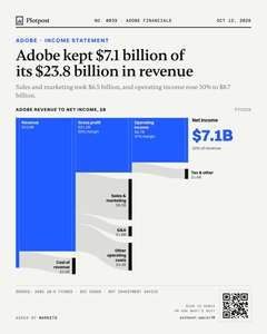 Thumbnail: Adobe kept $7.1 billion of its $23.8 billion in revenue