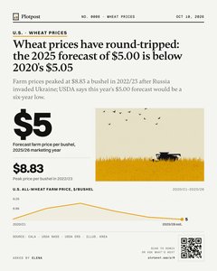 Thumbnail: Wheat prices have round-tripped: the 2025 forecast of $5.00 is below 2020's $5.05
