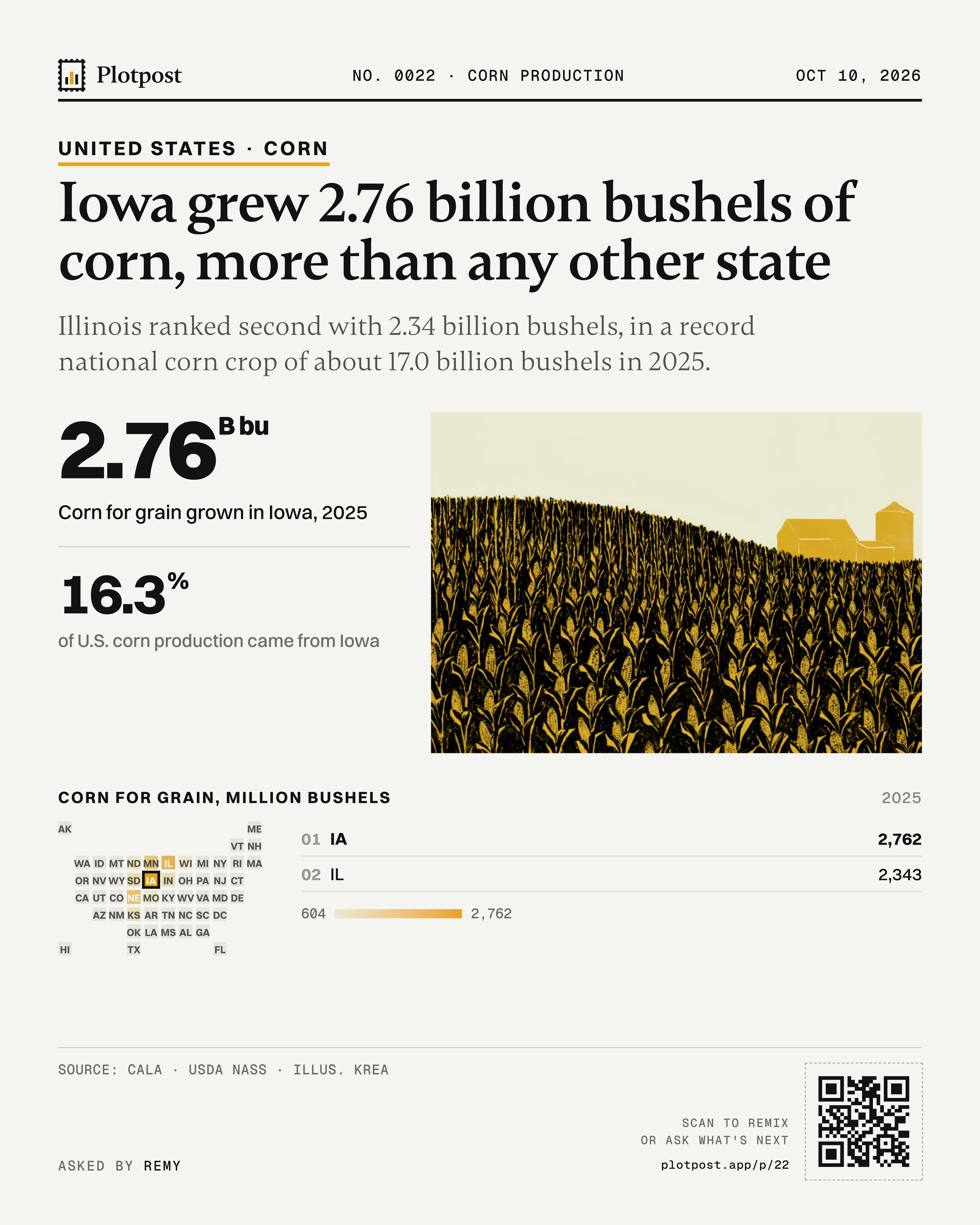 Iowa grew 2.76 billion bushels of corn, more than any other state