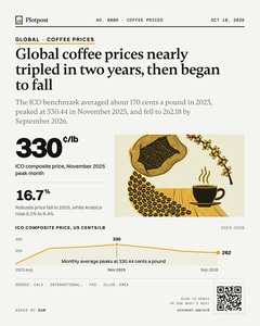 Thumbnail: Global coffee prices nearly tripled in two years, then began to fall