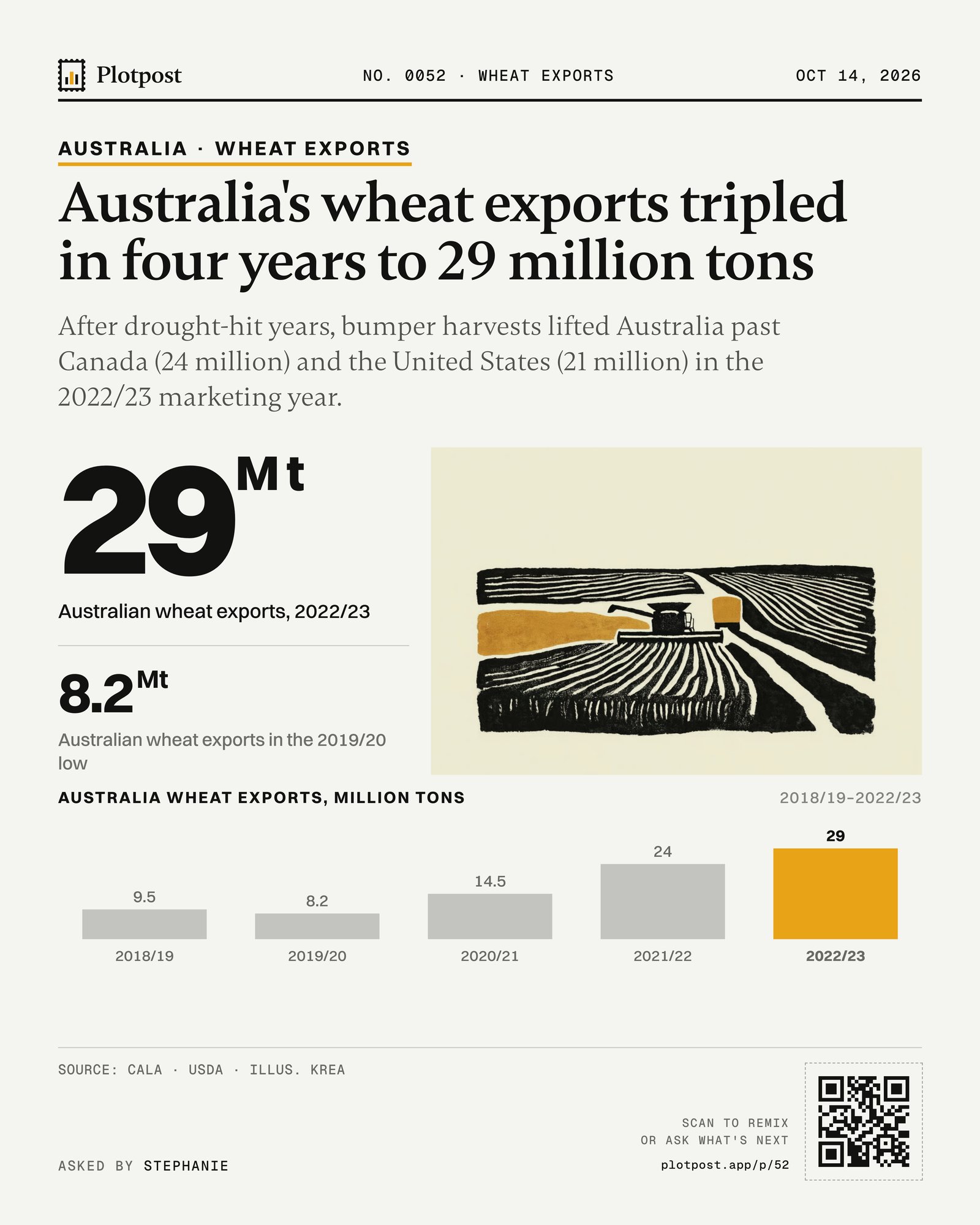 Australia's wheat exports tripled in four years to 29 million tons