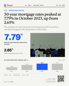 Thumbnail: 30-year mortgage rates peaked at 7.79% in October 2023, up from 2.65%