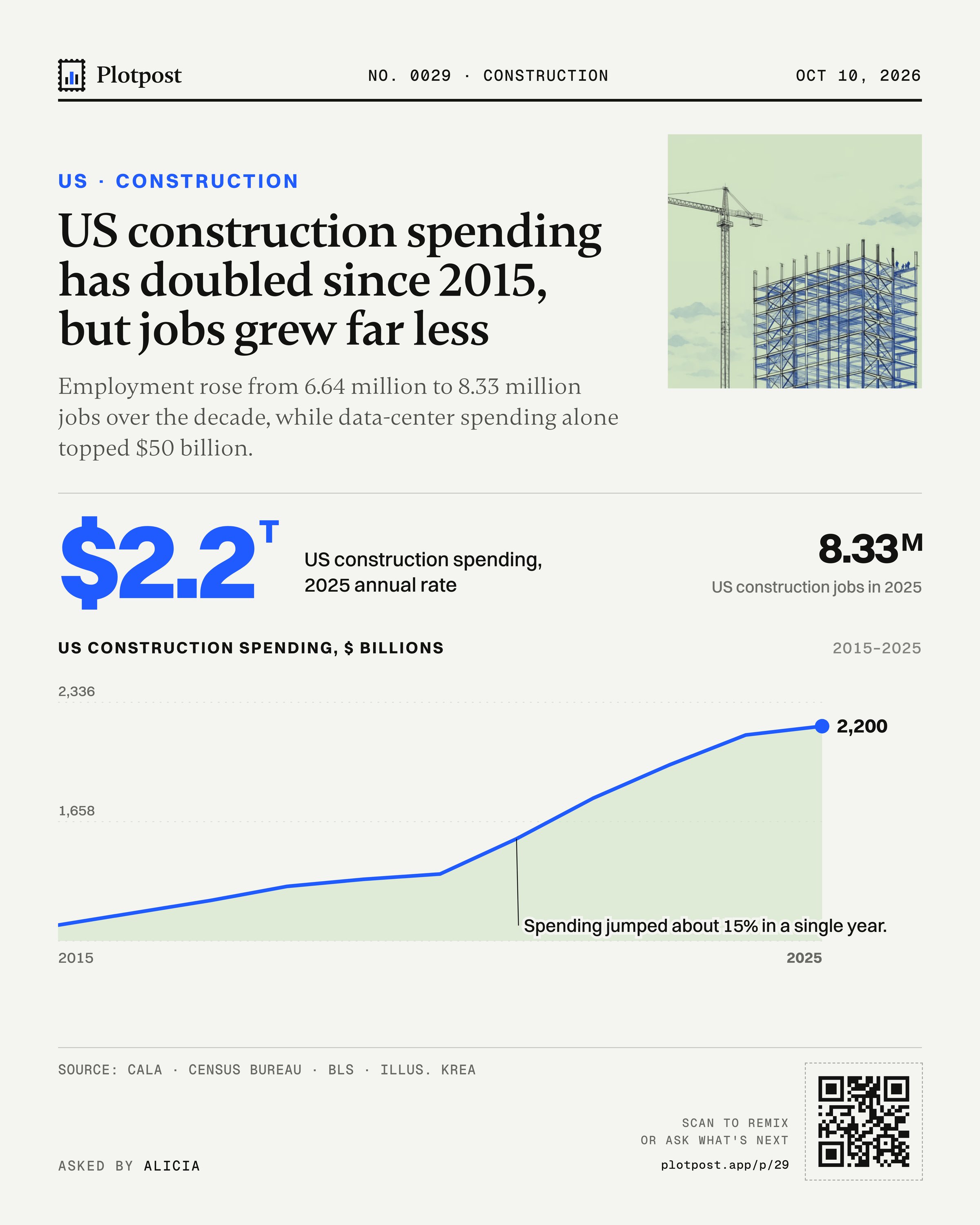 US construction spending has doubled since 2015, but jobs grew far less