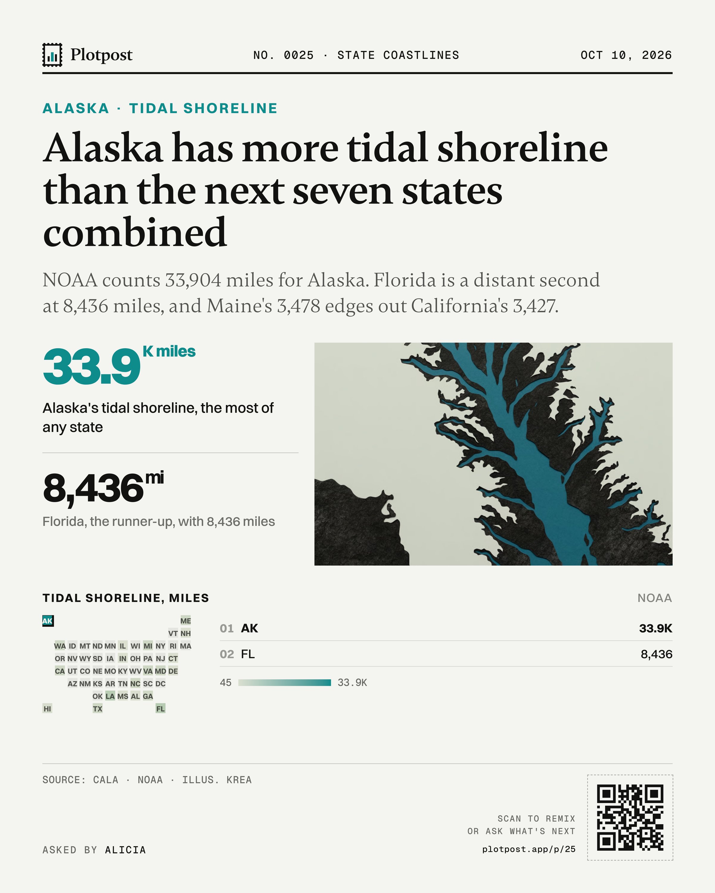 Alaska has more tidal shoreline than the next seven states combined
