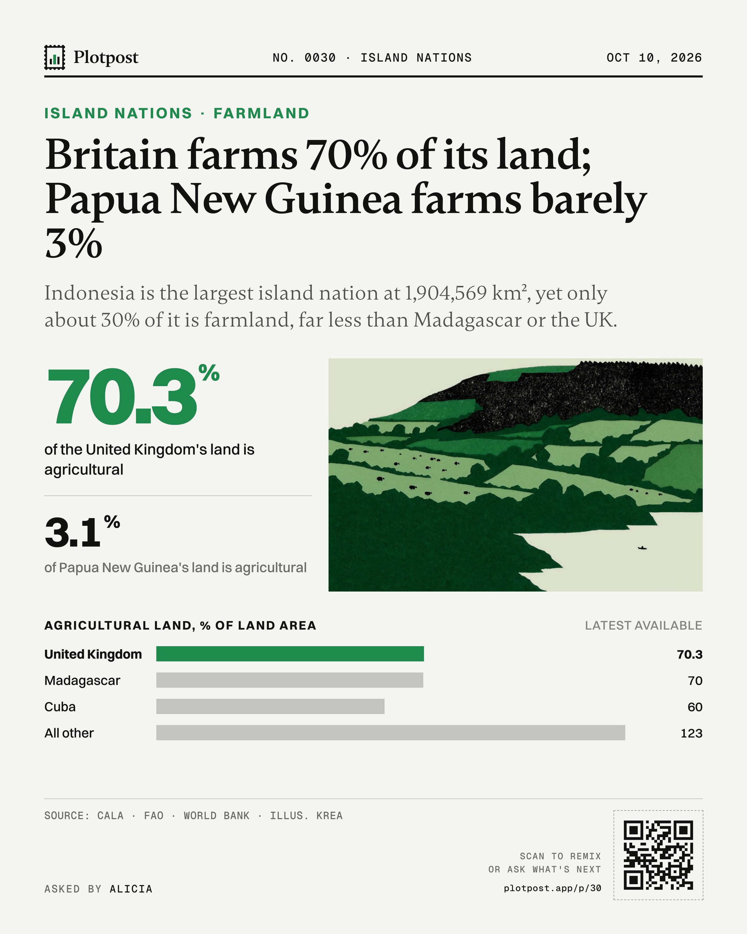 Britain farms 70% of its land; Papua New Guinea farms barely 3%