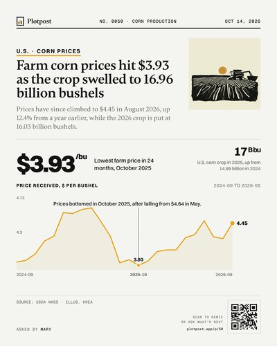 Farm corn prices hit $3.93 as the crop swelled to 16.96 billion bushels