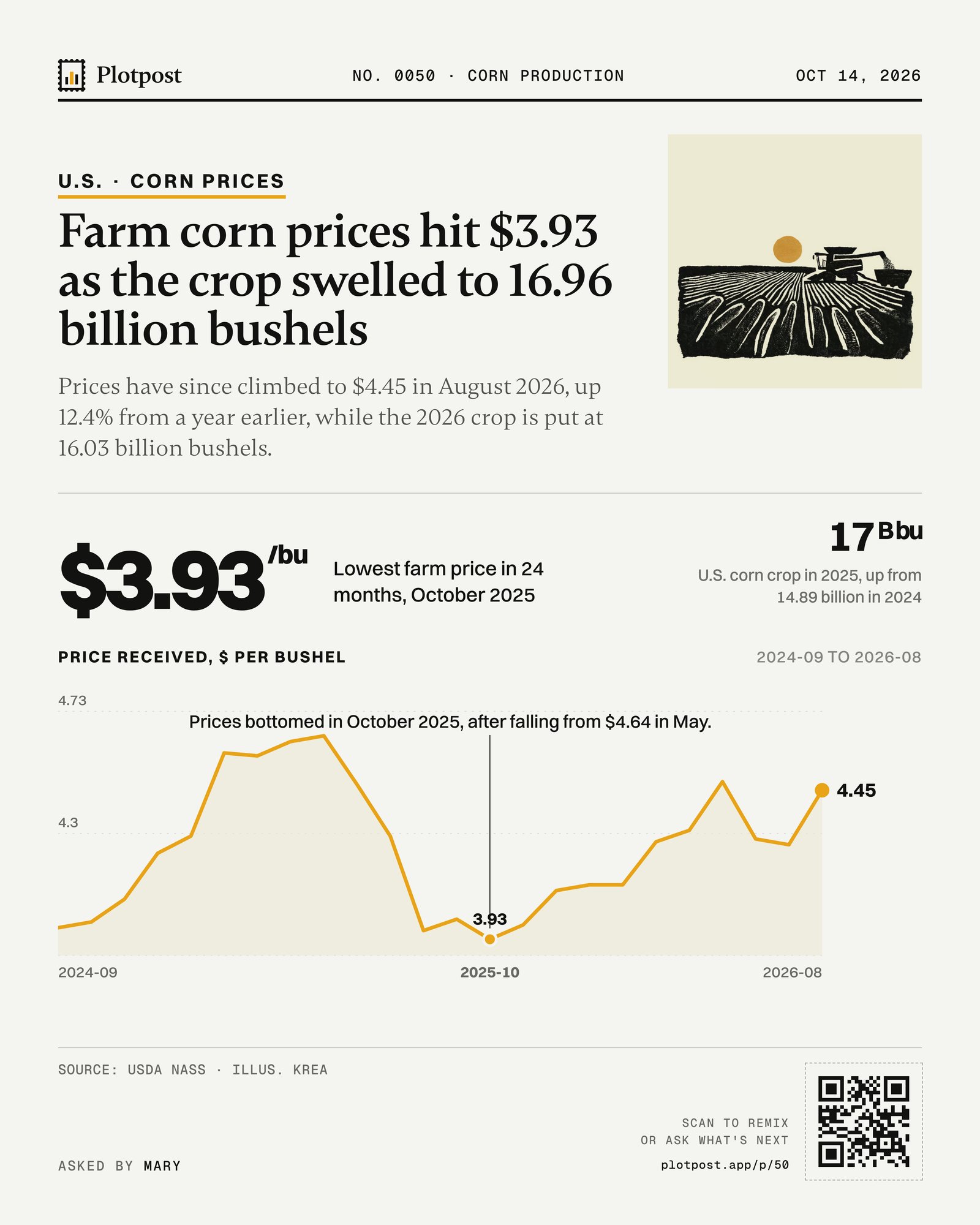 Farm corn prices hit $3.93 as the crop swelled to 16.96 billion bushels