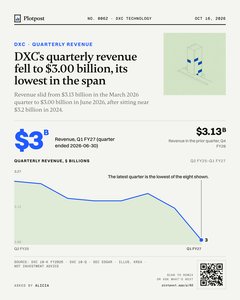 Thumbnail: DXC's quarterly revenue fell to $3.00 billion, its lowest in the span