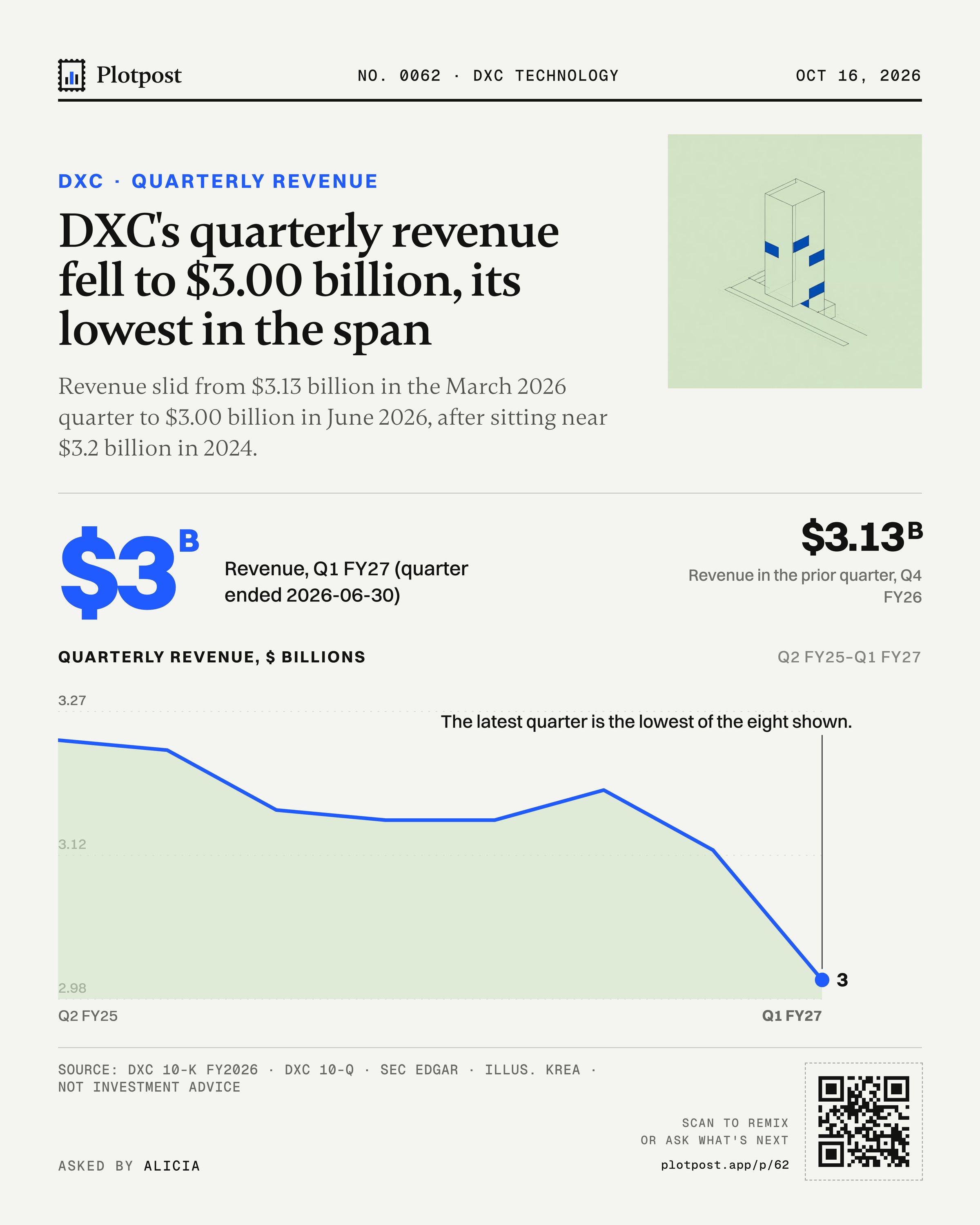 DXC's quarterly revenue fell to $3.00 billion, its lowest in the span