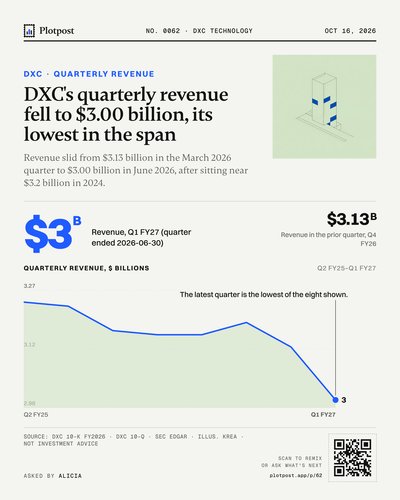 DXC's quarterly revenue fell to $3.00 billion, its lowest in the span