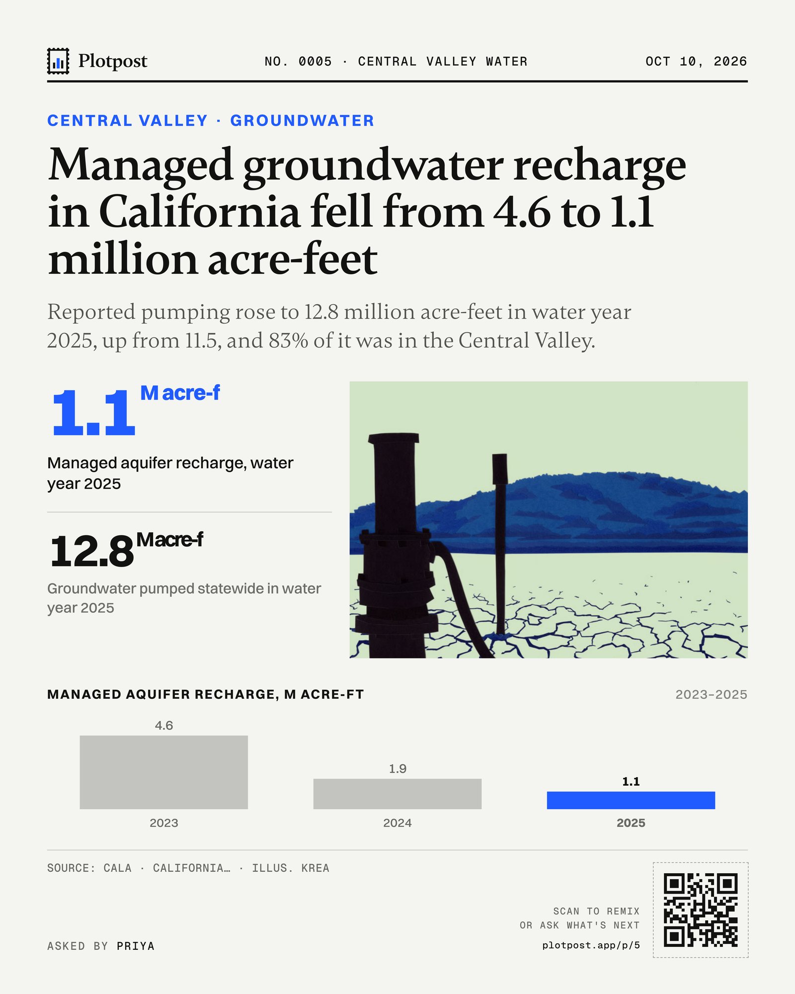 Managed groundwater recharge in California fell from 4.6 to 1.1 million acre-feet