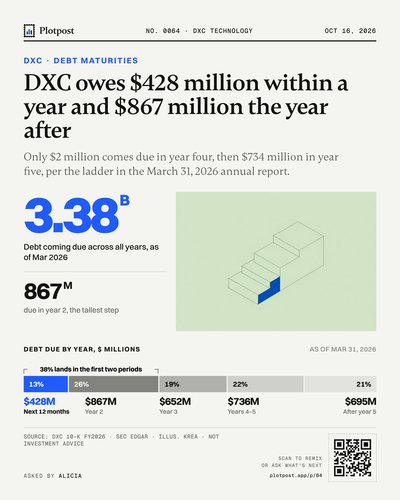 DXC owes $428 million within a year and $867 million the year after