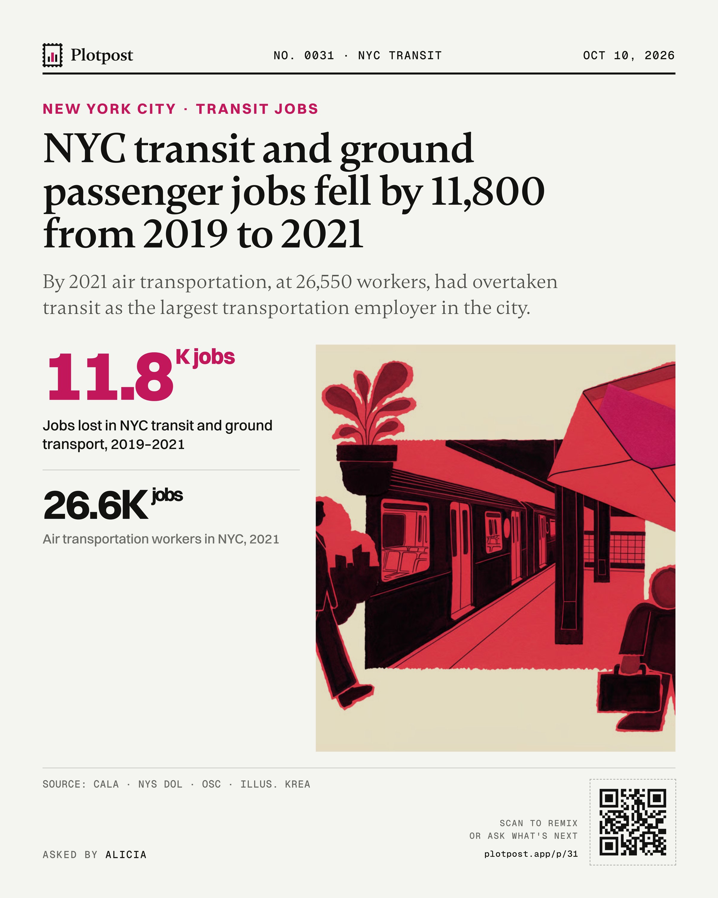 NYC transit and ground passenger jobs fell by 11,800 from 2019 to 2021