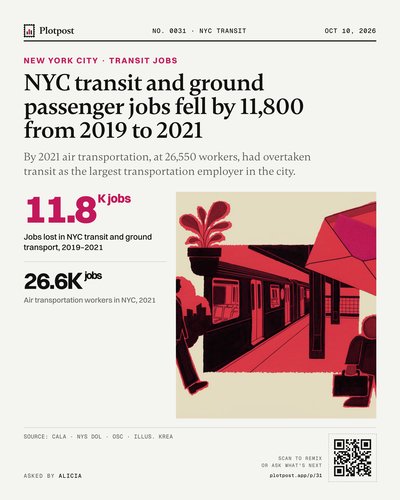 NYC transit and ground passenger jobs fell by 11,800 from 2019 to 2021