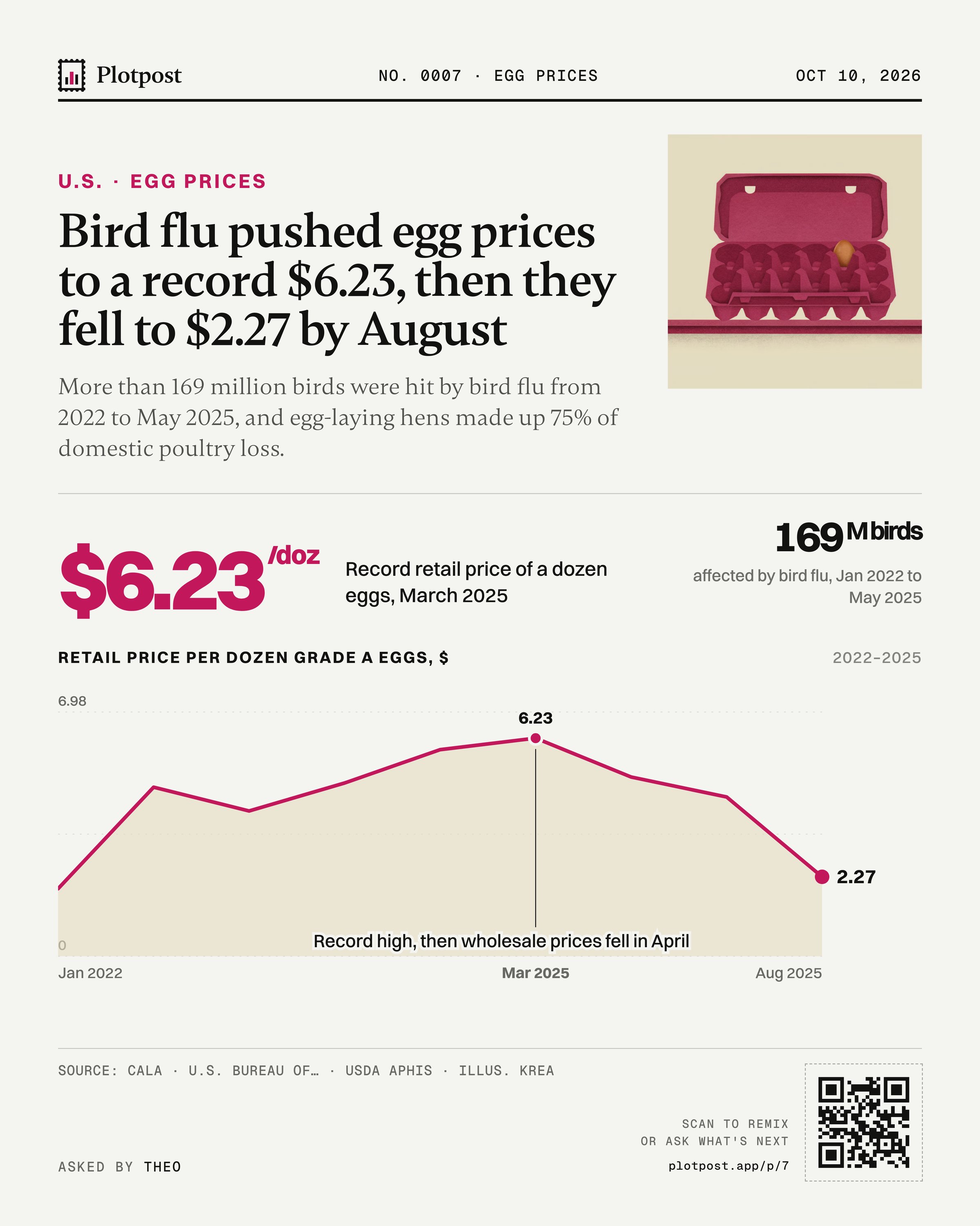 Bird flu pushed egg prices to a record $6.23, then they fell to $2.27 by August