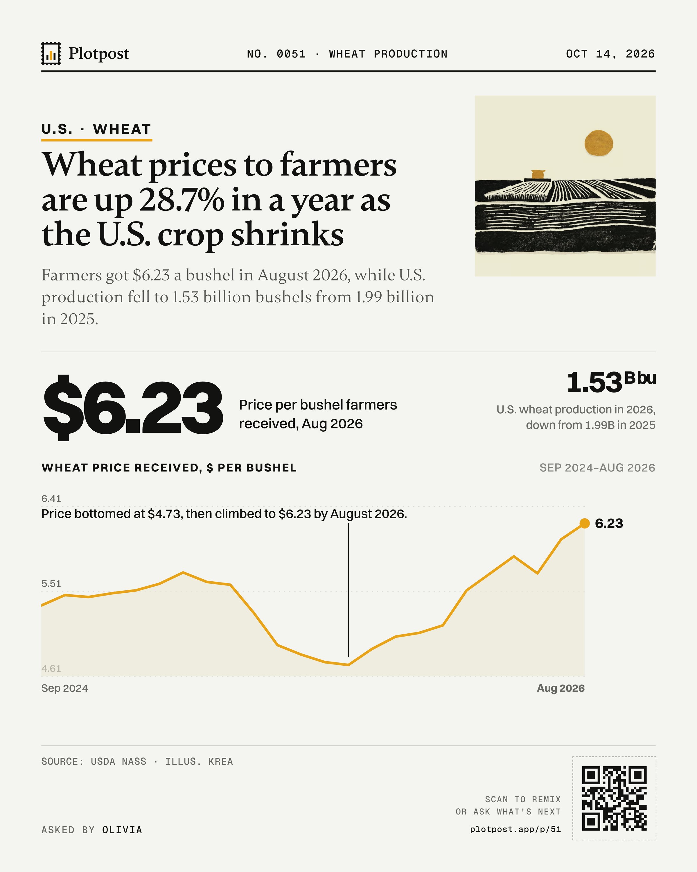 Wheat prices to farmers are up 28.7% in a year as the U.S. crop shrinks