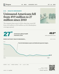 Thumbnail: Uninsured Americans fell from 49.9 million to 27 million since 2010
