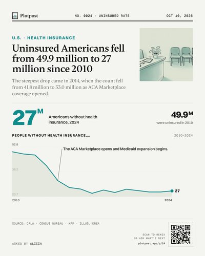 Uninsured Americans fell from 49.9 million to 27 million since 2010
