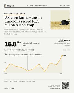 Thumbnail: U.S. corn farmers are on track for a record 16.75 billion bushel crop