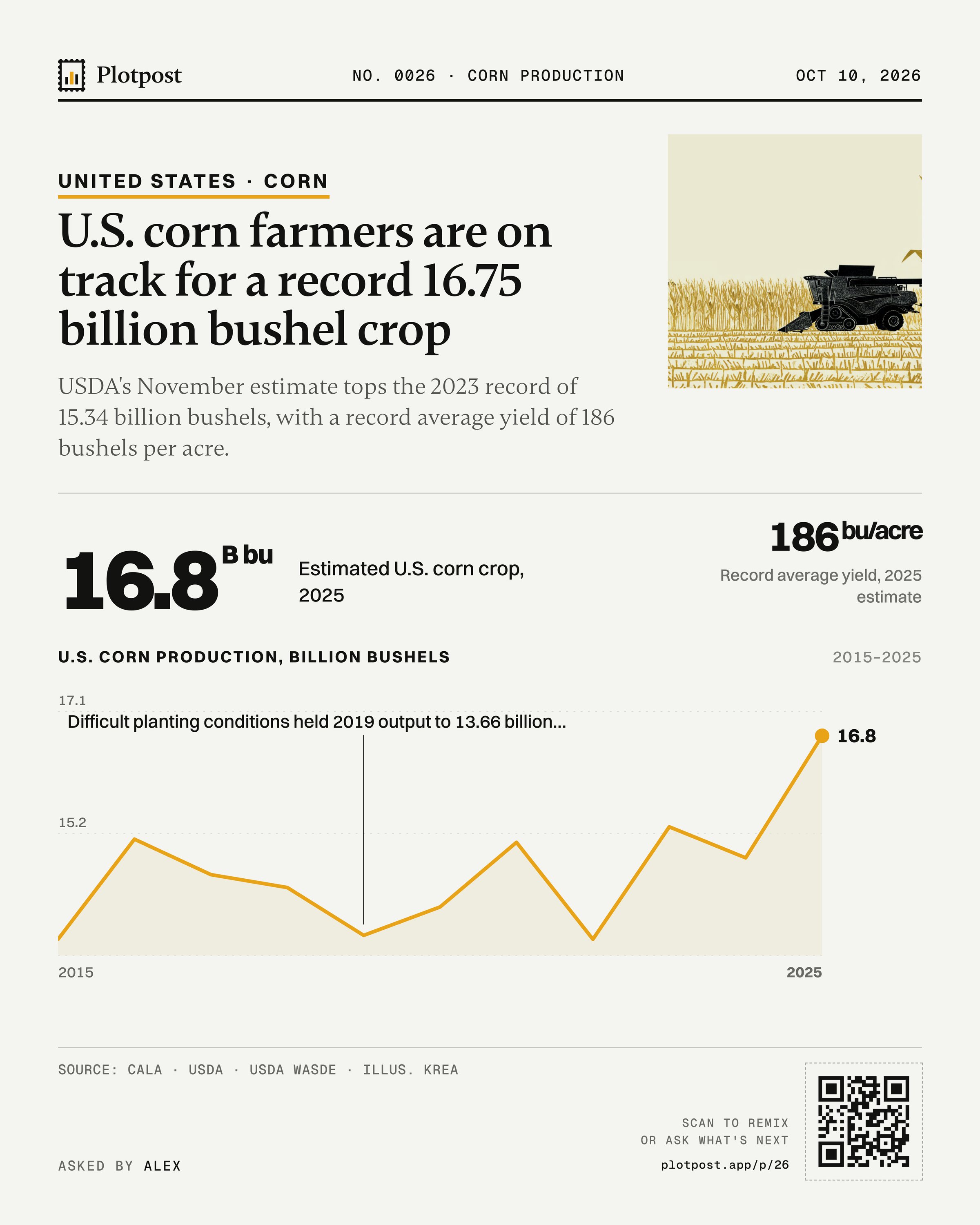 U.S. corn farmers are on track for a record 16.75 billion bushel crop