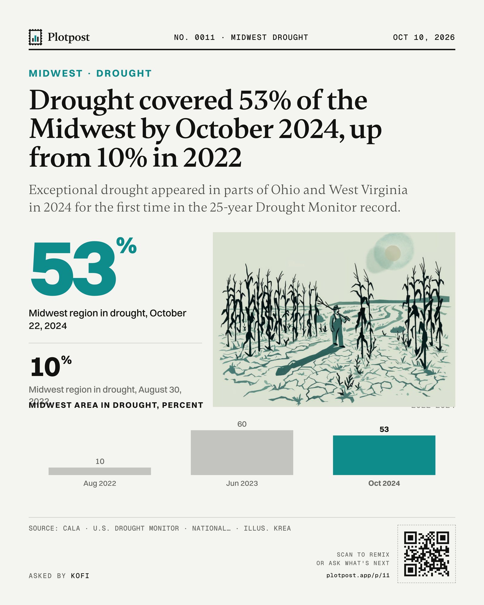 Drought covered 53% of the Midwest by October 2024, up from 10% in 2022