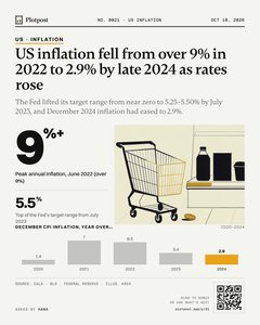 Thumbnail: US inflation fell from over 9% in 2022 to 2.9% by late 2024 as rates rose