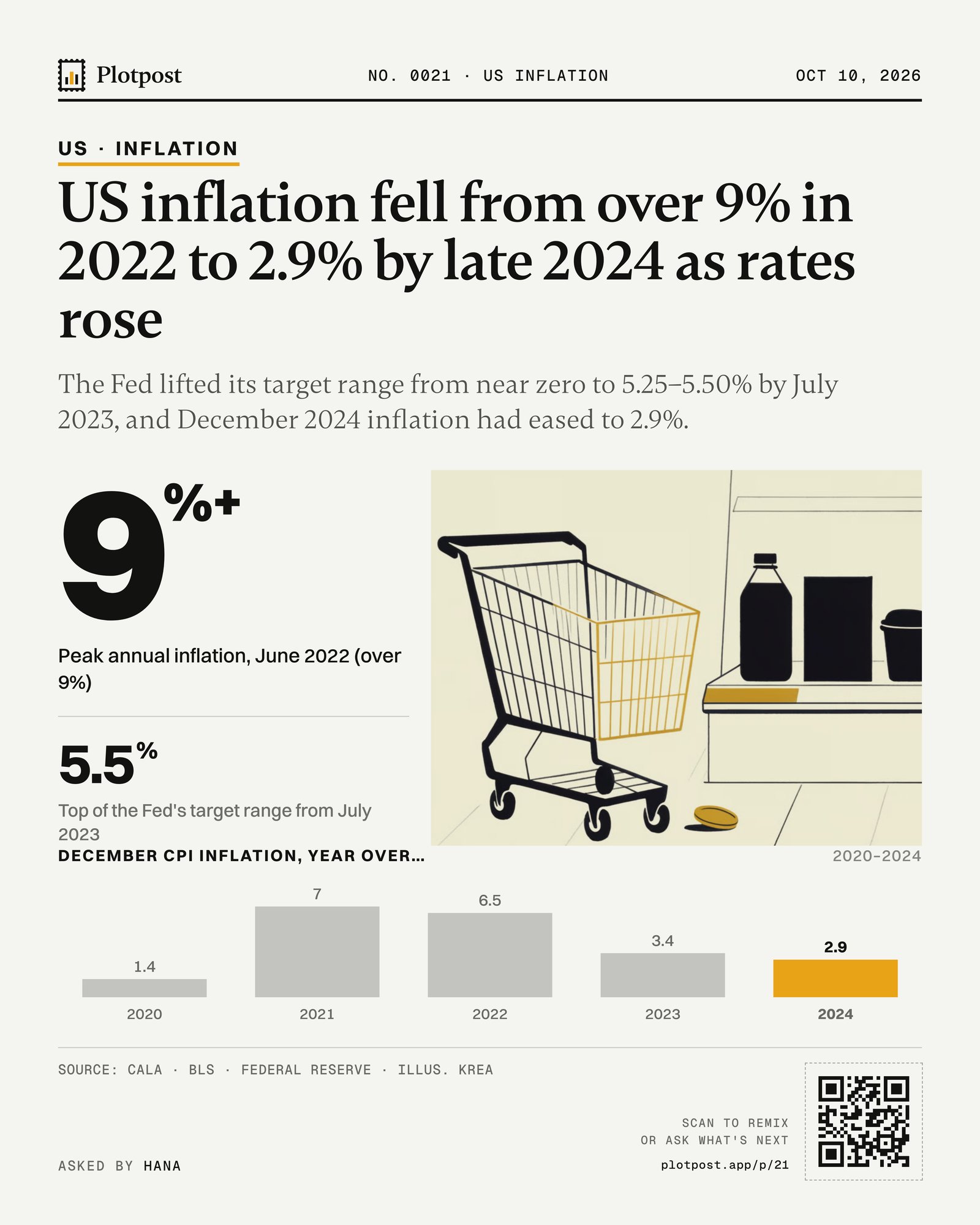 US inflation fell from over 9% in 2022 to 2.9% by late 2024 as rates rose