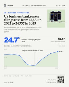 Thumbnail: US business bankruptcy filings rose from 13,481 in 2022 to 24,737 in 2025