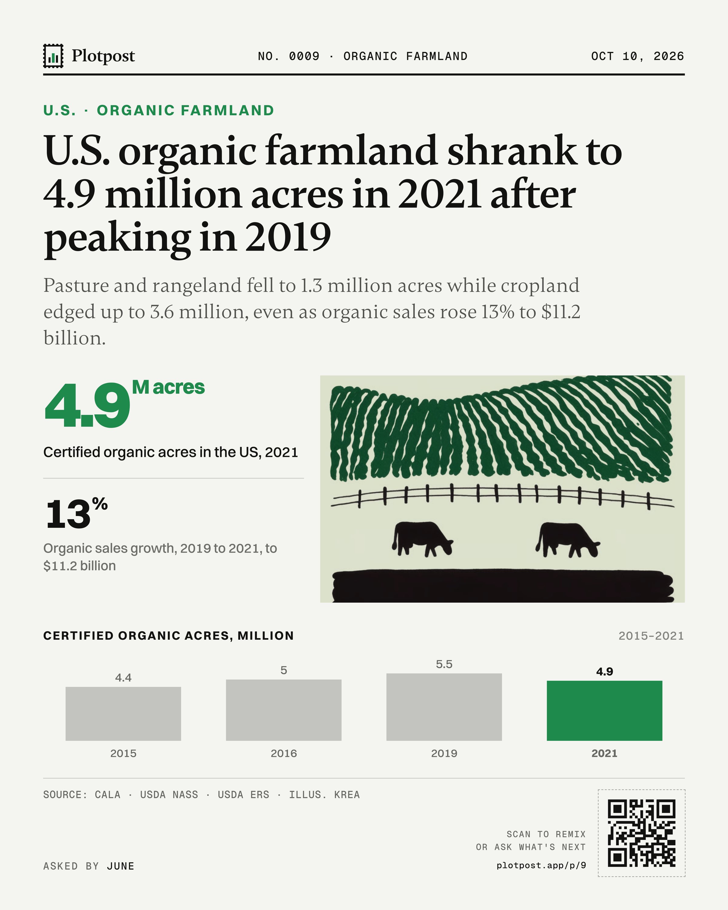 U.S. organic farmland shrank to 4.9 million acres in 2021 after peaking in 2019