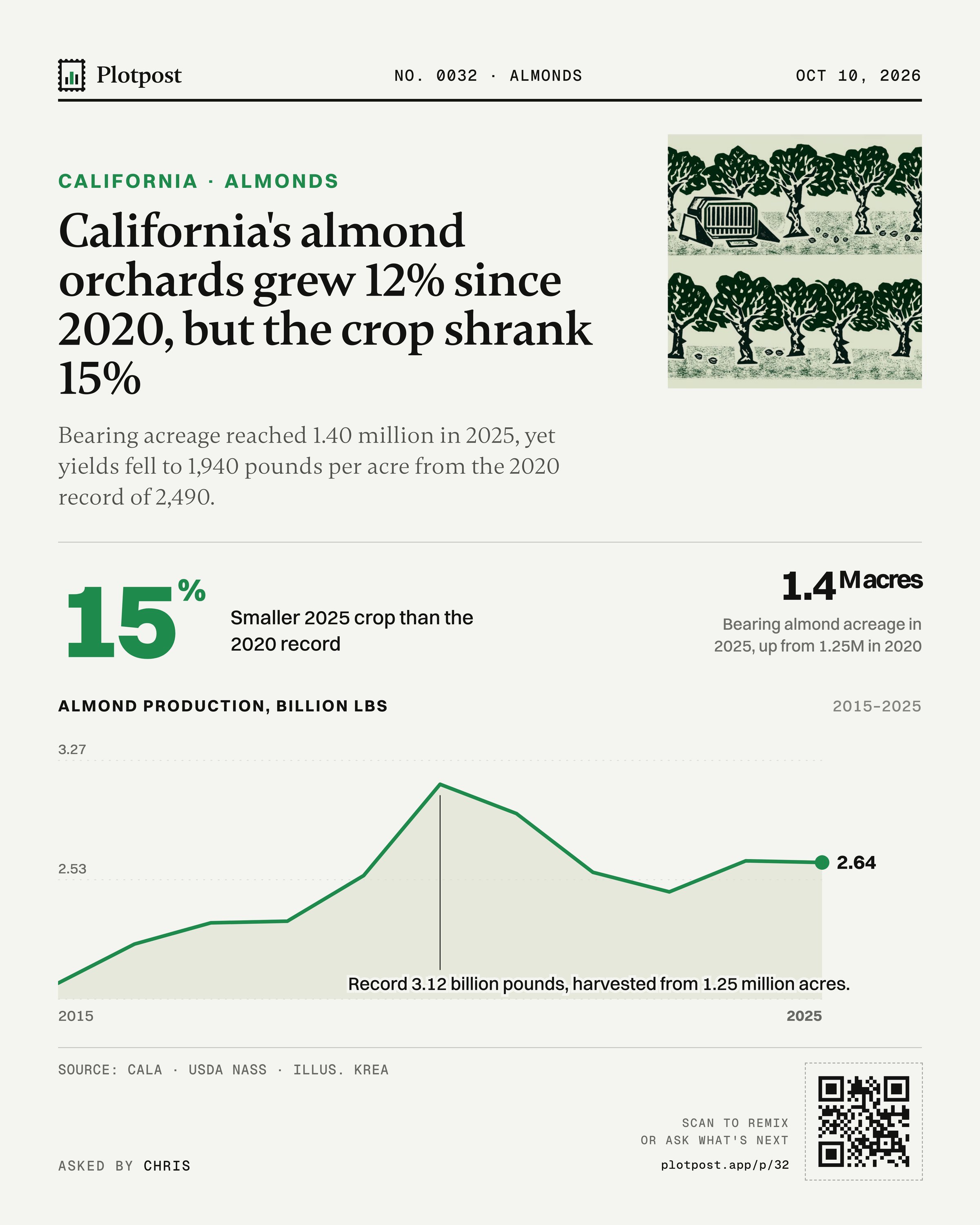 California's almond orchards grew 12% since 2020, but the crop shrank 15%