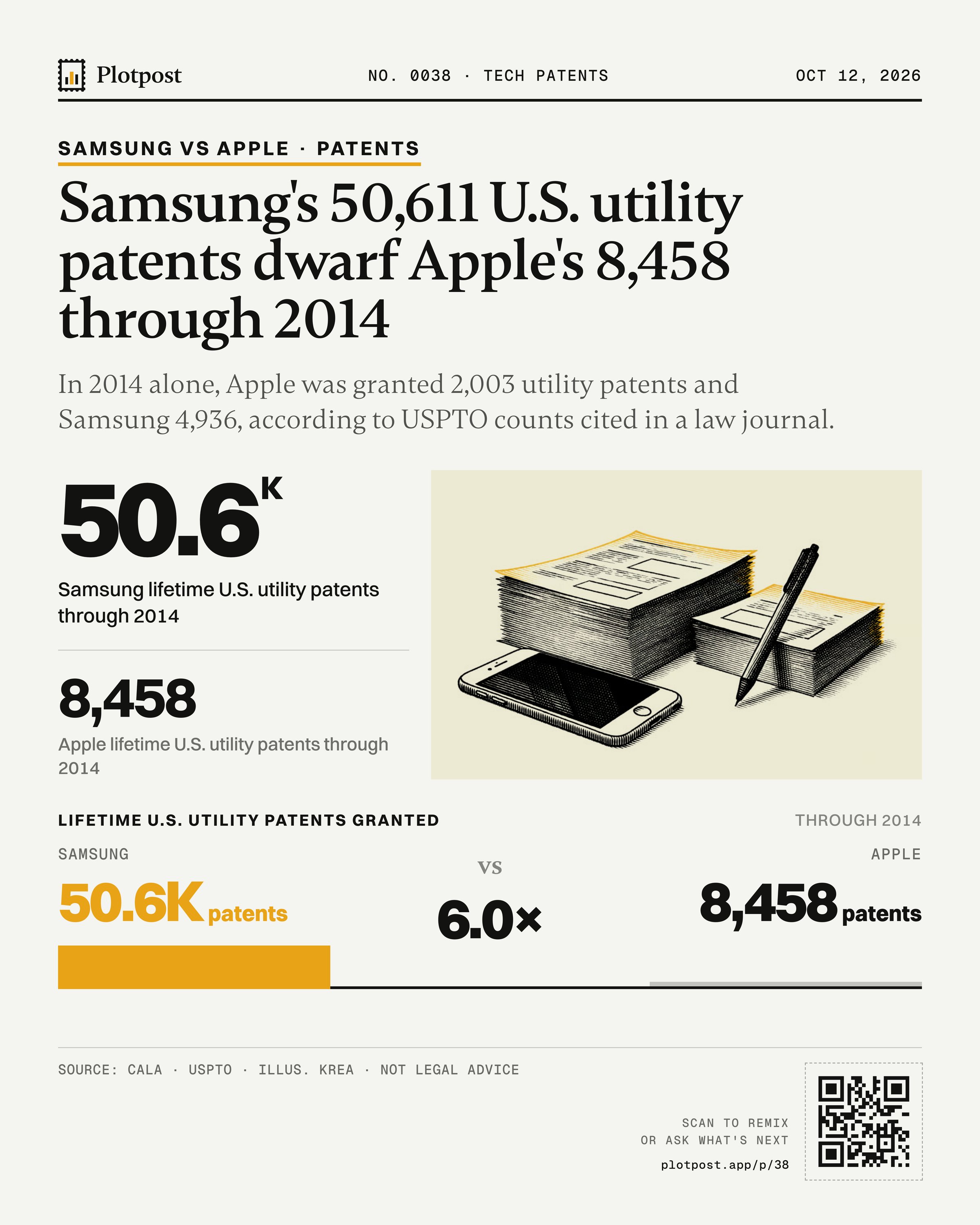 Samsung's 50,611 U.S. utility patents dwarf Apple's 8,458 through 2014