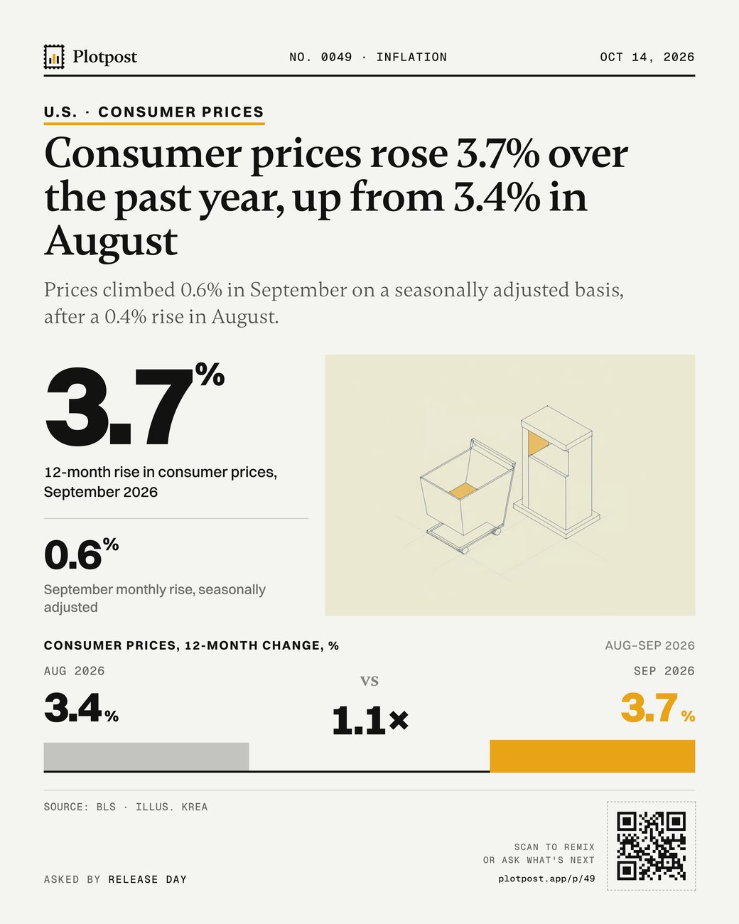 Consumer prices rose 3.7% over the past year, up from 3.4% in August