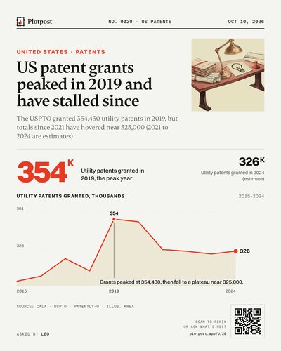 US patent grants peaked in 2019 and have stalled since