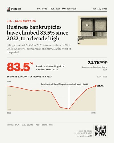 Business bankruptcies have climbed 83.5% since 2022, to a decade high